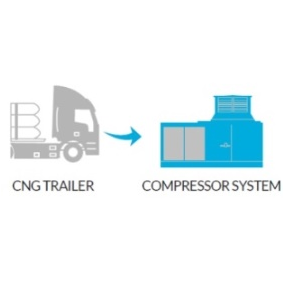 Compressors in an area without gas pipeline